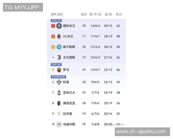 意甲最新积分榜：国米微弱领先前三名争夺激烈佛罗伦萨成功脱离降级区